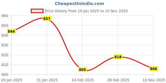 firstcry.com Babyoye Woven Sleeveless Party Frock With Floral Detailing - Pink babyoye Price History Graph from 19 Jan 2025 to 10 Nov 2025