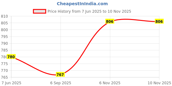 firstcry.com Babyoye Woven Sleeveless Party Frock With Floral Detailing - Pink babyoye Price History Graph from 7 Jun 2025 to 9 Nov 2025