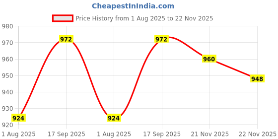 firstcry.com Babyoye Woven Sleeveless Solid Coloured Pleated Party Dress With Bow Design - Red babyoye Price History Graph from 1 Aug 2025 to 22 Nov 2025