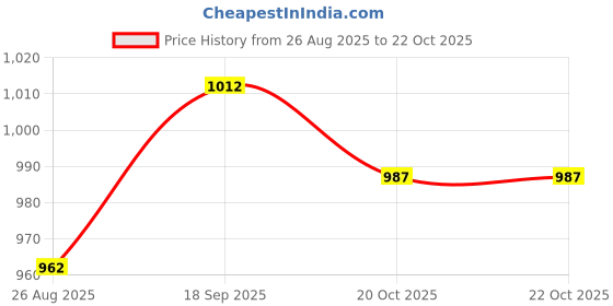 firstcry.com Babyoye Woven Sleeveless Solid Coloured Pleated Party Dress With Bow Design - Red babyoye Price History Graph from 26 Aug 2025 to 21 Oct 2025