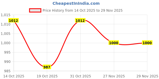 firstcry.com Babyoye Woven Sleeveless Solid Coloured Pleated Party Dress With Bow Design - Red babyoye Price History Graph from 14 Oct 2025 to 28 Nov 2025