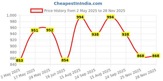 firstcry.com Babyoye Woven Sleeves Party Frock With Floral Detailing & Applique - Pink babyoye Price History Graph from 2 May 2025 to 28 Nov 2025