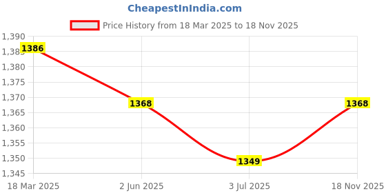 firstcry.com Babyoye Woven Solid Dress with Full Sleeves Sequins Embroidered Jacket & Dupatta - Dark Pink babyoye Price History Graph from 18 Mar 2025 to 18 Nov 2025