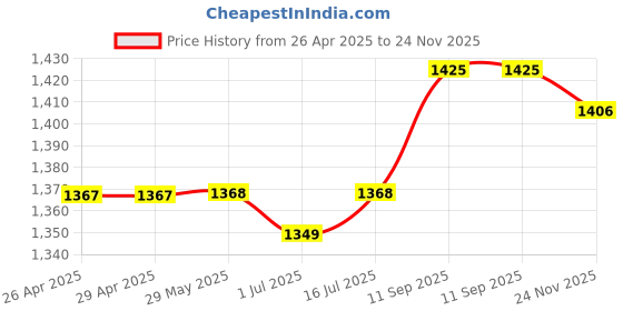 firstcry.com Babyoye Woven Solid Dress with Full Sleeves Sequins Embroidered Jacket & Dupatta - Dark Pink babyoye Price History Graph from 26 Apr 2025 to 24 Nov 2025