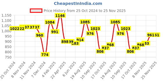 firstcry.com Babyoye Woven Solid Dyed Full Sleeves Front Open Padded Hooded Jacket with Bow & Floral Applique - Peach babyoye Price History Graph from 25 Oct 2024 to 25 Nov 2025