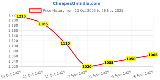 firstcry.com Babyoye Woven Solid Dyed Full Sleeves Hooded Padded Jacket With Color Block Design - Pink babyoye Price History Graph from 13 Oct 2025 to 26 Nov 2025