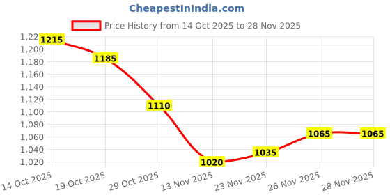 firstcry.com Babyoye Woven Solid Dyed Full Sleeves Hooded Padded Jacket With Color Block Design - Pink babyoye Price History Graph from 14 Oct 2025 to 27 Nov 2025