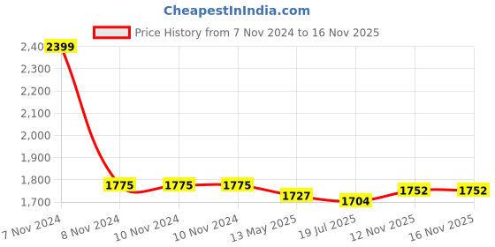 firstcry.com Babyoye Woven Three Fourth Sleeves Foil Printed Choli Lehenga Set with Dupatta & Tassle Detailing - Orange babyoye Price History Graph from 7 Nov 2024 to 16 Nov 2025
