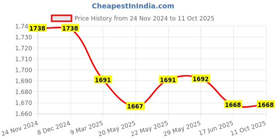 firstcry.com Babyoye Woven Three Fourth Sleeves Foil Printed Choli Lehenga Set with Dupatta & Tassle Detailing - Orange babyoye Price History Graph from 24 Nov 2024 to 11 Oct 2025