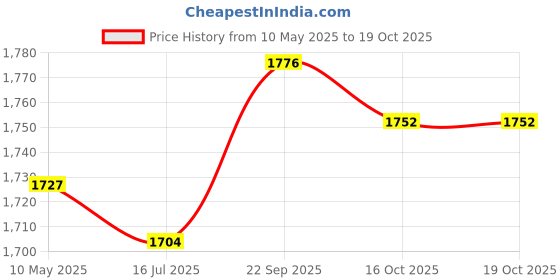 firstcry.com Babyoye Woven Three Fourth Sleeves Foil Printed Choli Lehenga Set with Dupatta & Tassle Detailing - Orange babyoye Price History Graph from 10 May 2025 to 16 Oct 2025