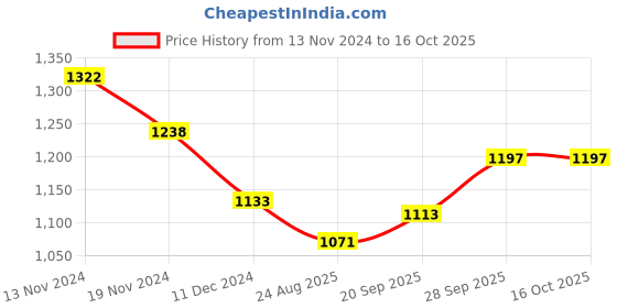 firstcry.com Babyoye Woven Three Fourth Sleeves Ghagra Choli Set with Dupatta - Pink babyoye Price History Graph from 13 Nov 2024 to 16 Oct 2025