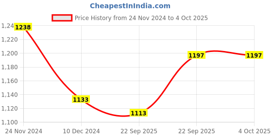 firstcry.com Babyoye Woven Three Fourth Sleeves Ghagra Choli Set with Dupatta - Pink babyoye Price History Graph from 24 Nov 2024 to 4 Oct 2025