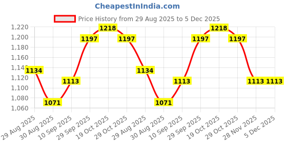 firstcry.com Babyoye Woven Three Fourth Sleeves Ghagra Choli Set with Dupatta - Pink babyoye Price History Graph from 29 Aug 2025 to 5 Dec 2025