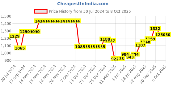 firstcry.com Babyoye Woven Three Fourth Sleeves Ghagra Choli Set with Dupatta - White babyoye Price History Graph from 30 Jul 2024 to 8 Oct 2025