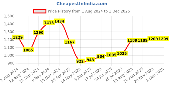 firstcry.com Babyoye Woven Three Fourth Sleeves Ghagra Choli Set with Dupatta - White babyoye Price History Graph from 1 Aug 2024 to 30 Nov 2025