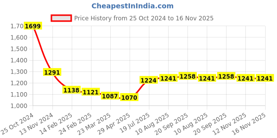 firstcry.com Babyoye Woven Tie & Dye Printed Dress with Three Fourth Sleeves Jacket - Pink babyoye Price History Graph from 25 Oct 2024 to 15 Nov 2025
