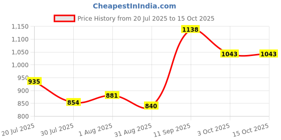 firstcry.com Babyoye Zip Closure Sandals with Rhinestone Detailing - Black babyoye Price History Graph from 20 Jul 2025 to 15 Oct 2025