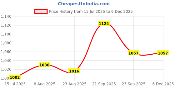 firstcry.com Babyoye Zip Closure Sandals with Rhinestone Detailing - White babyoye Price History Graph from 15 Jul 2025 to 5 Dec 2025