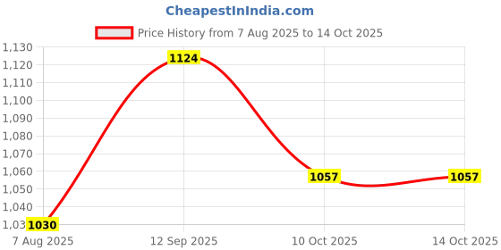 firstcry.com Babyoye Zip Closure Sandals with Rhinestone Detailing - White babyoye Price History Graph from 7 Aug 2025 to 13 Oct 2025