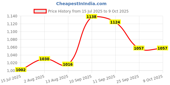 firstcry.com Babyoye Zip Closure Sandals with Rhinestone Detailing - White babyoye Price History Graph from 15 Jul 2025 to 9 Oct 2025