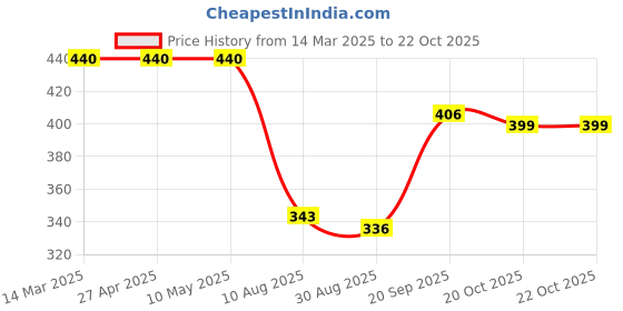 firstcry.com babyoye Babyoye100% Cotton Bus Printed Full Length Lounge Pant - Yellow babyoye Price History Graph from 14 Mar 2025 to 21 Oct 2025