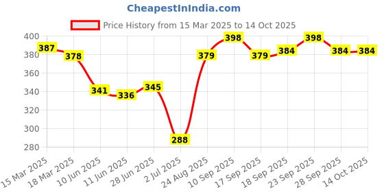 firstcry.com babyoye Babyoye100% Cotton Knit Cap Mitten & Booties with Stripes Red & Blue - Diameter 10 cm babyoye Price History Graph from 15 Mar 2025 to 14 Oct 2025