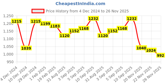 firstcry.com babyoye Babyoye100% Cotton Knit Full Raglan Sleeves Pullover Sweater & Pant Set with Tiger Design & Applique - Yellow & Navy Blue babyoye Price History Graph from 4 Dec 2024 to 26 Nov 2025