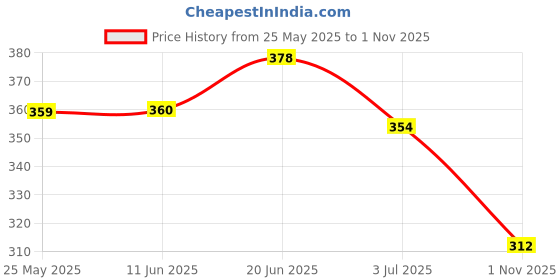 firstcry.com babyoye Babyoye100% Cotton Knit with Eco Jiva Finish Half Sleeves Onesies with Bib Jungle Theme Print -Green babyoye Price History Graph from 25 May 2025 to 1 Nov 2025