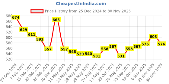 firstcry.com babyoye Babyoye100% Cotton Knit Woollen Cap & Mittens With Bears Print & Pom Pom Applique Navy Blue - Diameter 14 cm babyoye Price History Graph from 25 Dec 2024 to 30 Nov 2025