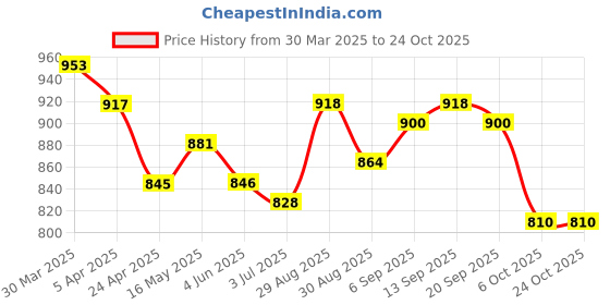 firstcry.com babyoye Babyoye100% Cotton Stripes Full Sleeves Baby Sweater Sets-Grey babyoye Price History Graph from 30 Mar 2025 to 24 Oct 2025