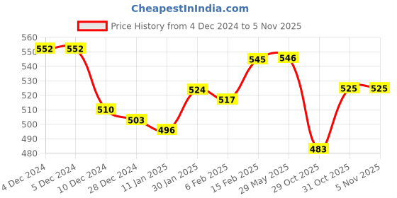 firstcry.com babyoye Babyoye100% Cotton With Eco Jiva Finish Diaper Leggings Animal Print Pack of 2 - Green & Cream babyoye Price History Graph from 4 Dec 2024 to 3 Nov 2025