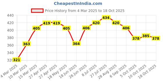 firstcry.com babyoye Babyoye100% Cotton With Eco Jiva Finish Diaper Leggings Striped Pack of 2 - Red & Yellow babyoye Price History Graph from 4 Mar 2025 to 18 Oct 2025