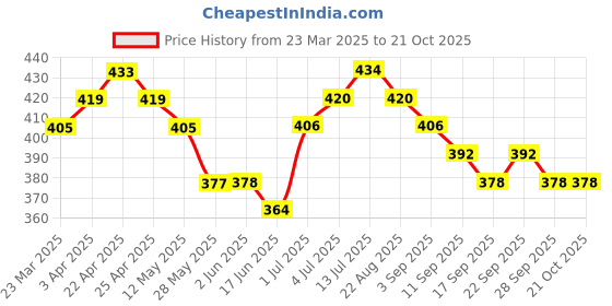 firstcry.com babyoye Babyoye100% Cotton With Eco Jiva Finish Diaper Leggings Striped Pack of 2 - Red & Yellow babyoye Price History Graph from 23 Mar 2025 to 20 Oct 2025