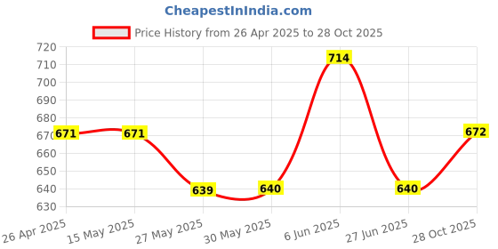 firstcry.com babyoye Babyoye100% Cotton With Eco Jiva Finish Dungaree with Half Sleeves T-Shirt Bear Print - Multicolour babyoye Price History Graph from 26 Apr 2025 to 28 Oct 2025