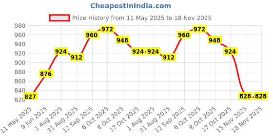 firstcry.com babyoye Babyoye100% Cotton Woven Full Sleeves Dhoti Kurta Set with Bandhani Print - Red babyoye Price History Graph from 11 May 2025 to 18 Nov 2025
