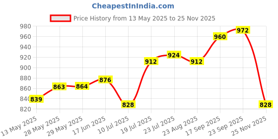 firstcry.com babyoye Babyoye100% Cotton Woven Full Sleeves Dhoti Kurta Set with Bandhani Print - Red babyoye Price History Graph from 13 May 2025 to 25 Nov 2025