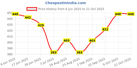 firstcry.com babyoye Babyoye100% Cotton Woven Half Sleeves Shirt Tree Print- Multicolour babyoye Price History Graph from 6 Jun 2025 to 20 Oct 2025