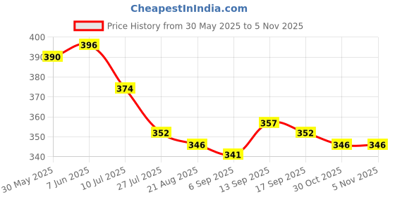 firstcry.com babyoye BabyoyeCotton Elastane Knit Trunks with Stripes & Animal Print Pack of 2 - Orange & Blue babyoye Price History Graph from 30 May 2025 to 5 Nov 2025