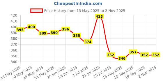 firstcry.com babyoye BabyoyeCotton Elastane Knit Trunks with Stripes & Animal Print Pack of 2 - Orange & Blue babyoye Price History Graph from 13 May 2025 to 1 Nov 2025