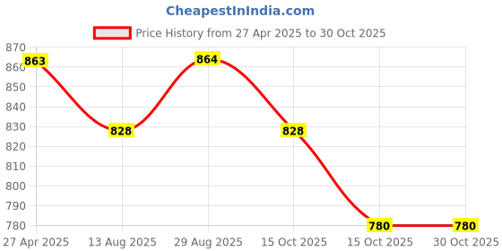 firstcry.com babyoye BabyoyeCotton Half Sleeves Onesies Hearts Print Pack of 3 - Cream Peach Maroon babyoye Price History Graph from 27 Apr 2025 to 29 Oct 2025