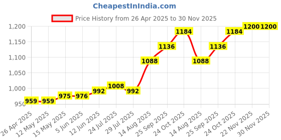 firstcry.com babyoye BabyoyeWoven Frill Sleeves Solid Colour Party Frock with Sequined Bow Applique - Red babyoye Price History Graph from 26 Apr 2025 to 29 Nov 2025