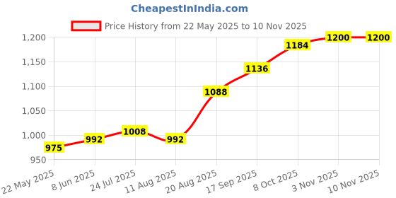 firstcry.com babyoye BabyoyeWoven Frill Sleeves Solid Colour Party Frock with Sequined Bow Applique - Red babyoye Price History Graph from 22 May 2025 to 10 Nov 2025