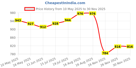 firstcry.com babyoye BabyoyeWoven Puffed Sleeves Party Frock with Star Foil Print & Bow Applique - Black & Pink babyoye Price History Graph from 10 May 2025 to 29 Nov 2025