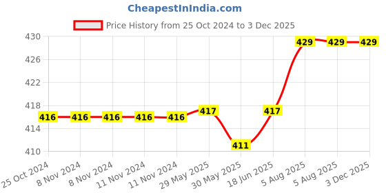 firstcry.com om books international Baby's First Farm Animals Board Book Pack of 6- English om books international Price History Graph from 25 Oct 2024 to 3 Dec 2025