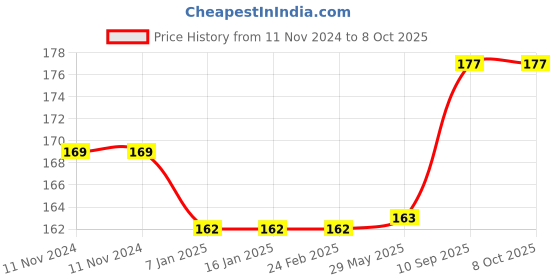 firstcry.com BabySafeHouse 4 Piece Furniture & Table Corner Edge Guards - Black babysafehouse Price History Graph from 11 Nov 2024 to 7 Oct 2025