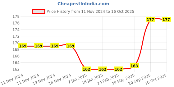 firstcry.com BabySafeHouse 4 Piece Furniture & Table Corner Edge Guards - Brown babysafehouse Price History Graph from 11 Nov 2024 to 16 Oct 2025