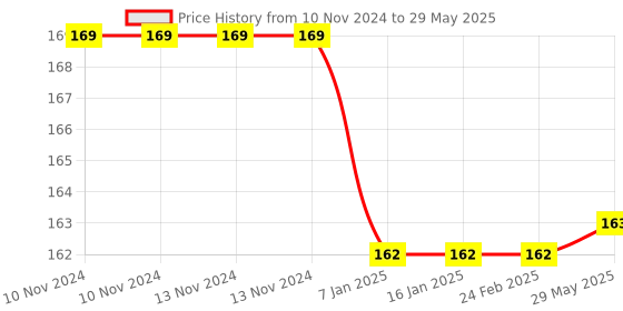 firstcry.com BabySafeHouse 4 Piece Furniture & Table Corner Edge Guards - White babysafehouse Price History Graph from 10 Nov 2024 to 29 May 2025