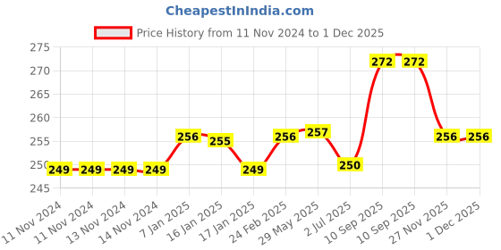 firstcry.com BabySafeHouse Baby Proofing & Child Safety Furniture Edge Guard Strip - Black babysafehouse Price History Graph from 11 Nov 2024 to 29 Nov 2025