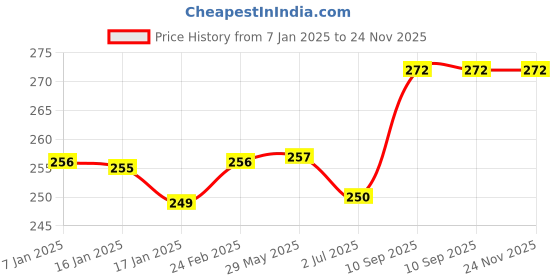 firstcry.com BabySafeHouse Baby Proofing & Child Safety Furniture Edge Guard Strip - Brown babysafehouse Price History Graph from 7 Jan 2025 to 23 Nov 2025