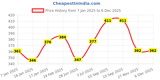 firstcry.com BabySafeHouse Baby Proofing & Child Safety Furniture Edge Guard Strip - Brown babysafehouse Price History Graph from 7 Jan 2025 to 6 Dec 2025